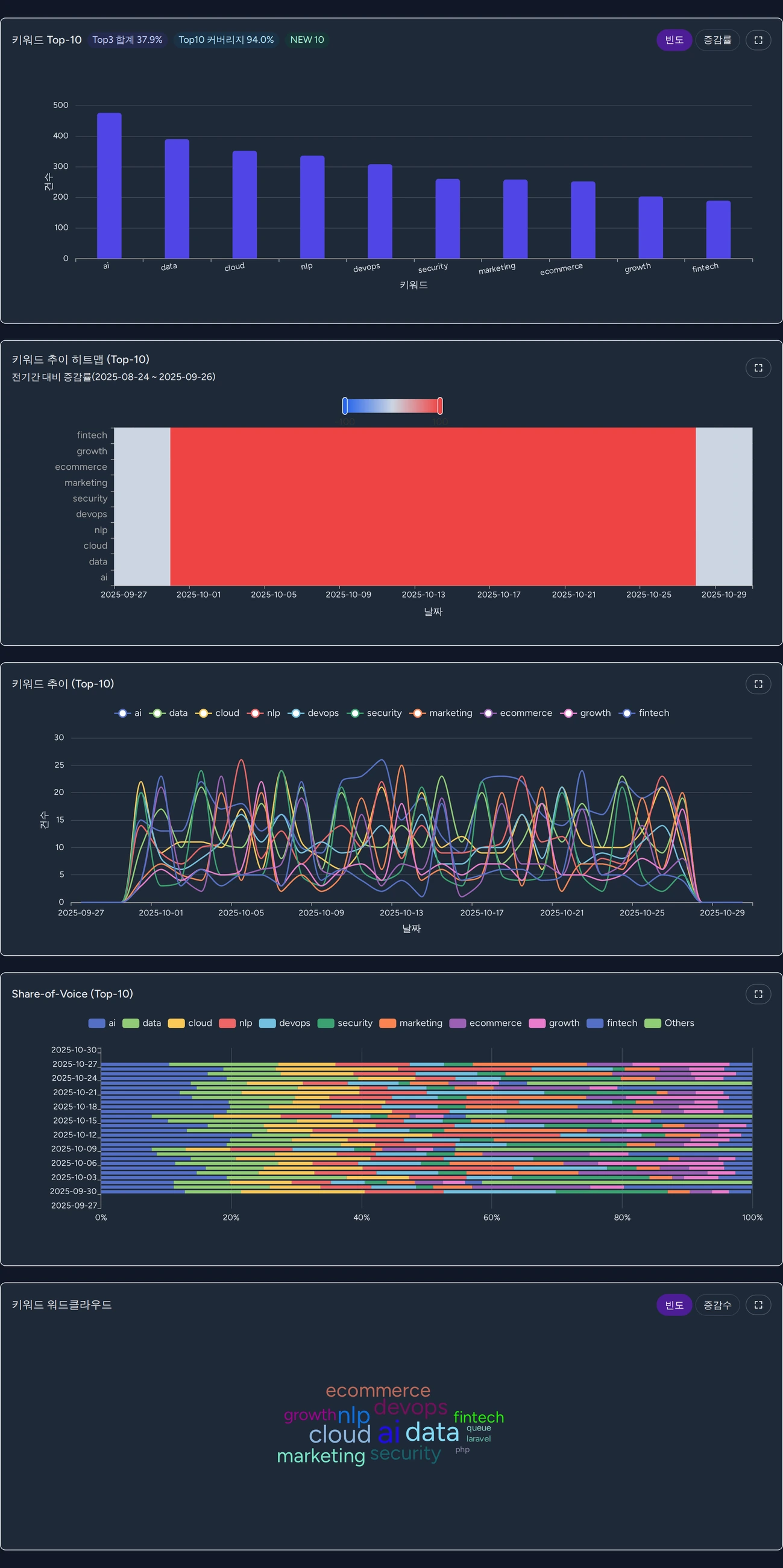 트렌드 리포트 대시보드 예시(다크)