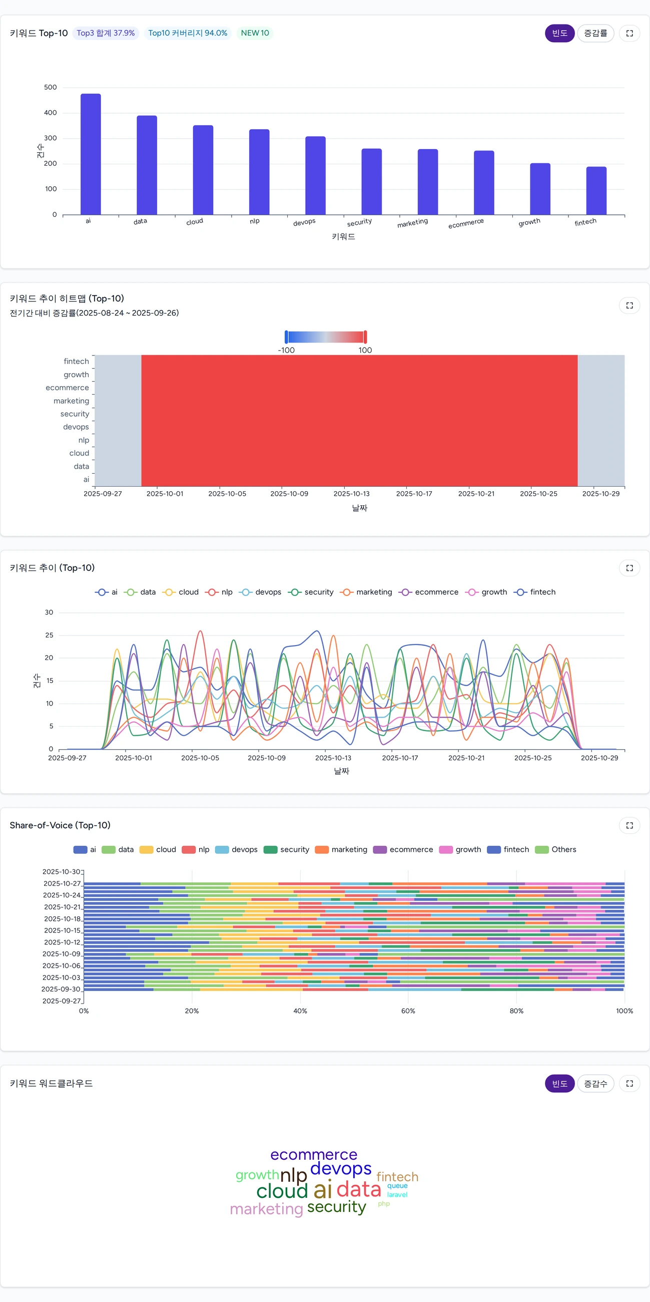트렌드 리포트 대시보드 예시(라이트)